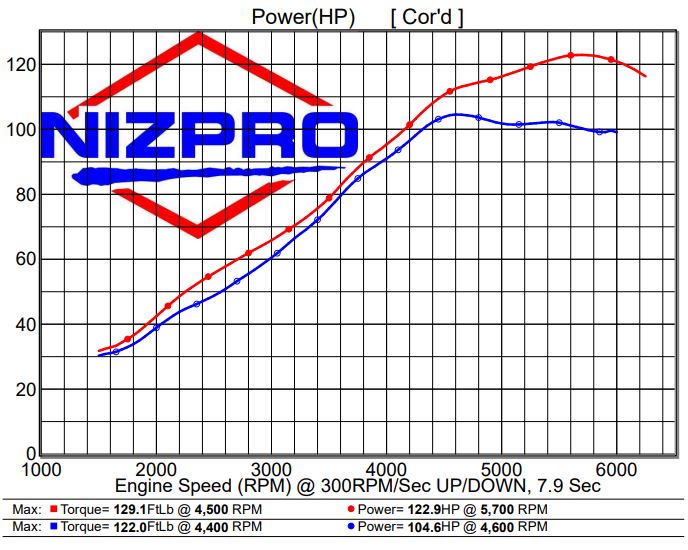 Nizpro ECU Flash - Offshore F90 LB/XB 1.8L L4 Slingshot to 123hp