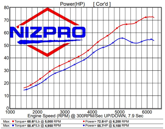 Nizpro ECU Flash - F50 1.0L L4 Offshore to 72.8hp – Three Rivers
