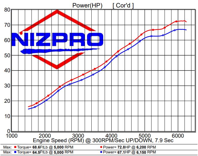 Nizpro ECU Flash - F60 1.0L L4 Offshore to 72.8hp – Three Rivers