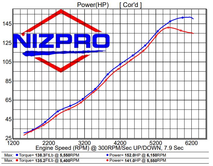 Nizpro ECU Flash - VF115 SHO 1.8L L4