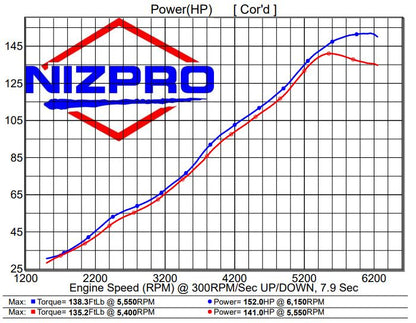 Nizpro ECU Flash - VF115 SHO 1.8L L4