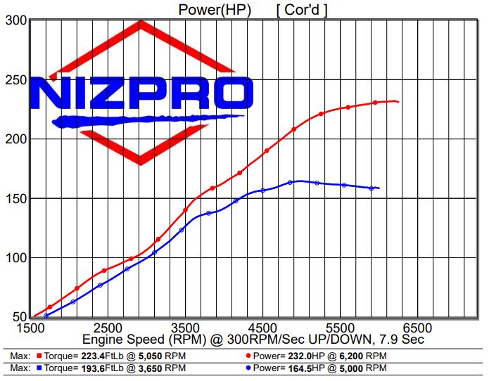 Nizpro ECU Flash - VF150 SHO 2.8L L4 231 FSR