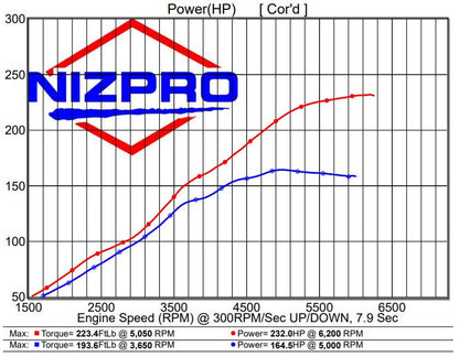 Nizpro ECU Flash - VF150 SHO 2.8L L4 231 FSR