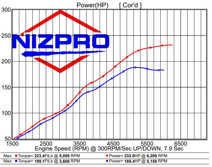 Nizpro ECU Flash - VF175 SHO 2.8L L4 231 FSR