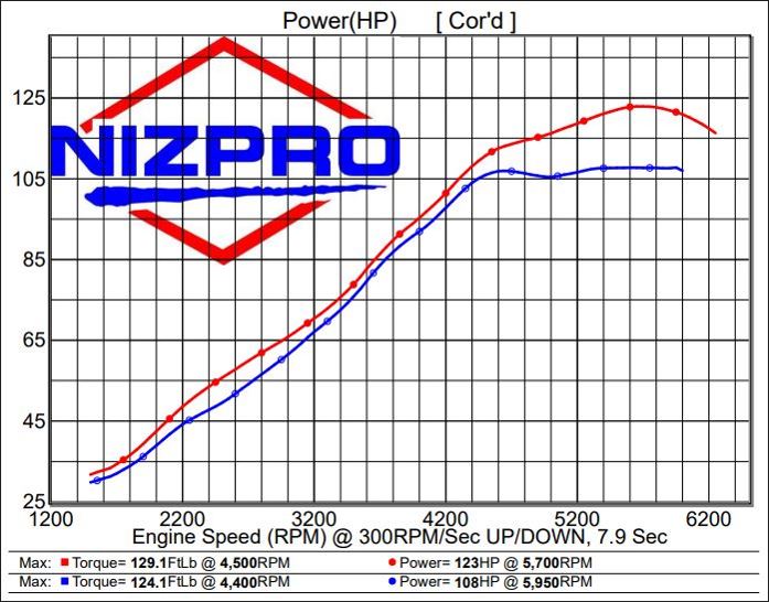 Nizpro ECU Flash - VF90 SHO 1.8L L4 123 SLINGSHOT