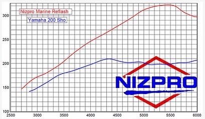 Nizpro ECU Flash to 332hp - Yamaha SHO & Offshore